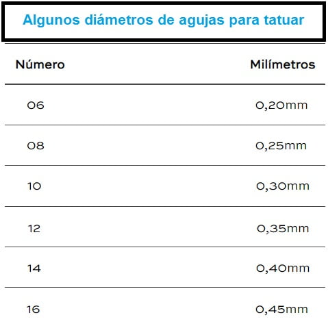 Tabla de diámetro agujas